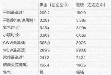 qq飞车手游破晓者和黑金哪个好 车辆性能属性对比