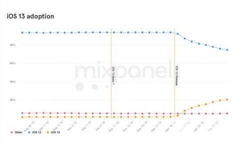iOS 13更新频率加快 20%用户已更新