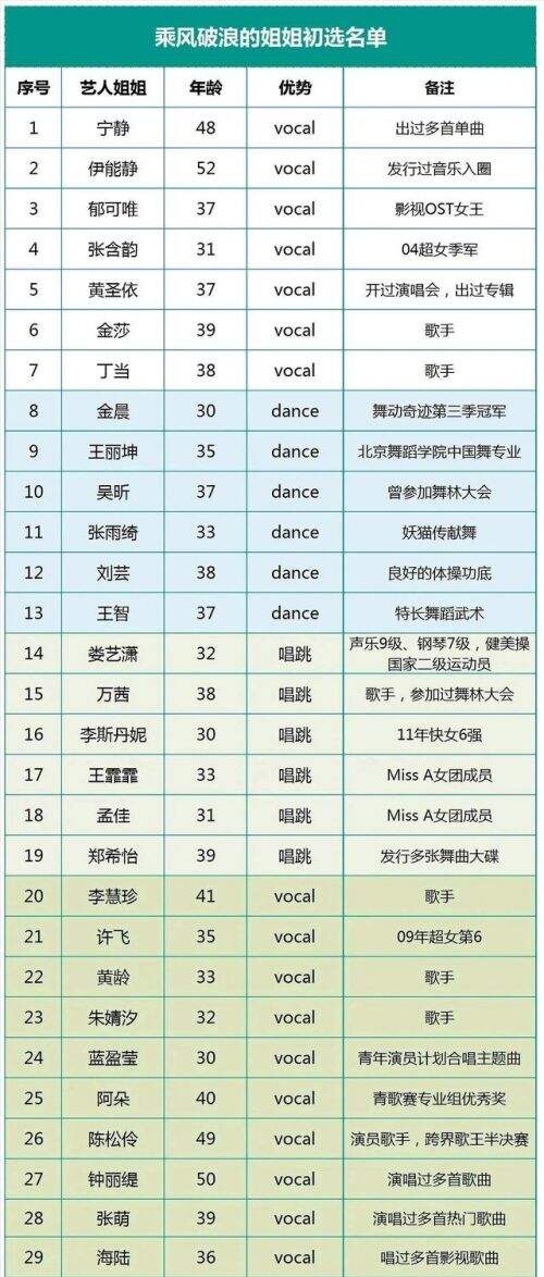 《乘风破浪的姐姐们》是什么节目 万茜、张含韵等加入？