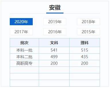 各地高考分数线-WordPress极简博客