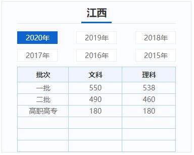 各地高考分数线-WordPress极简博客