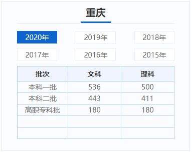 各地高考分数线-WordPress极简博客