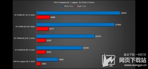 数据测试：PS5的CPU性能为4倍PS4