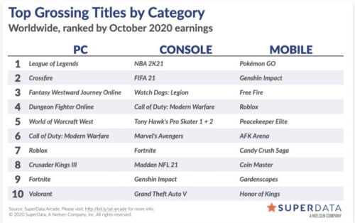 2020年10月全球游戏收入排行：英雄联盟稳居PC端第一