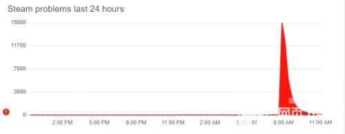 2077破了Steam单机游戏在线纪录,但玩家间也传来了哀嚎声