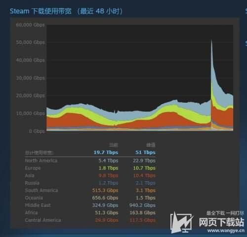 2077破了Steam单机游戏在线纪录,但玩家间也传来了哀嚎声