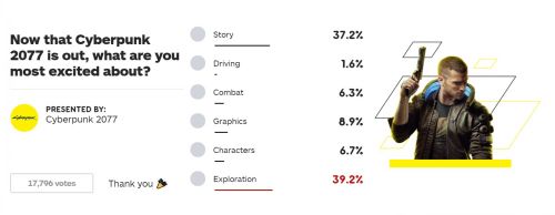 IGN新投票：《赛博朋克2077》最吸引你的是什么?