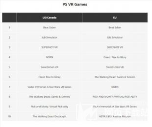 PS商城下载量最高游戏 体育游戏上榜最多